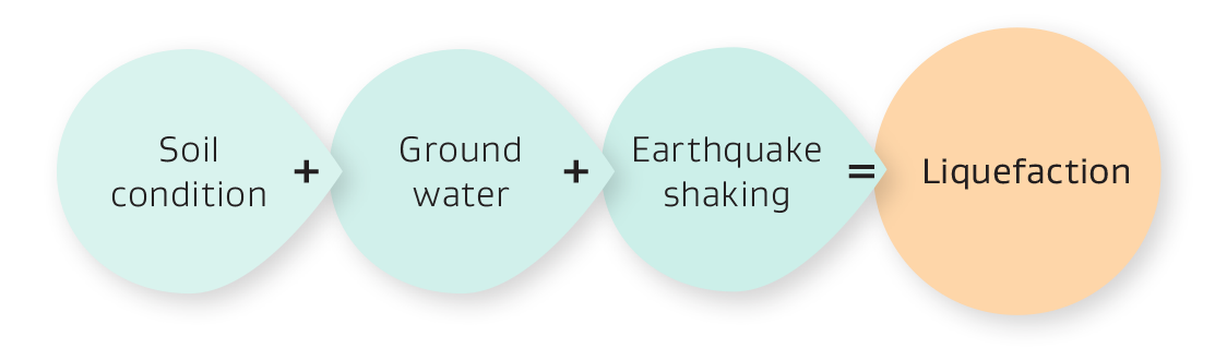 Christchurch Liquefaction Information